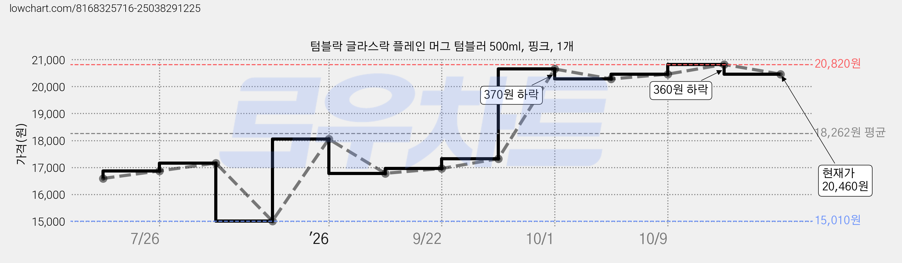 텀블락 글라스락 플레인 머그 텀블러 500ml, 핑크, 1개 가격 변동 차트, 현재가 20,460원, 관측 최저가 15,010원