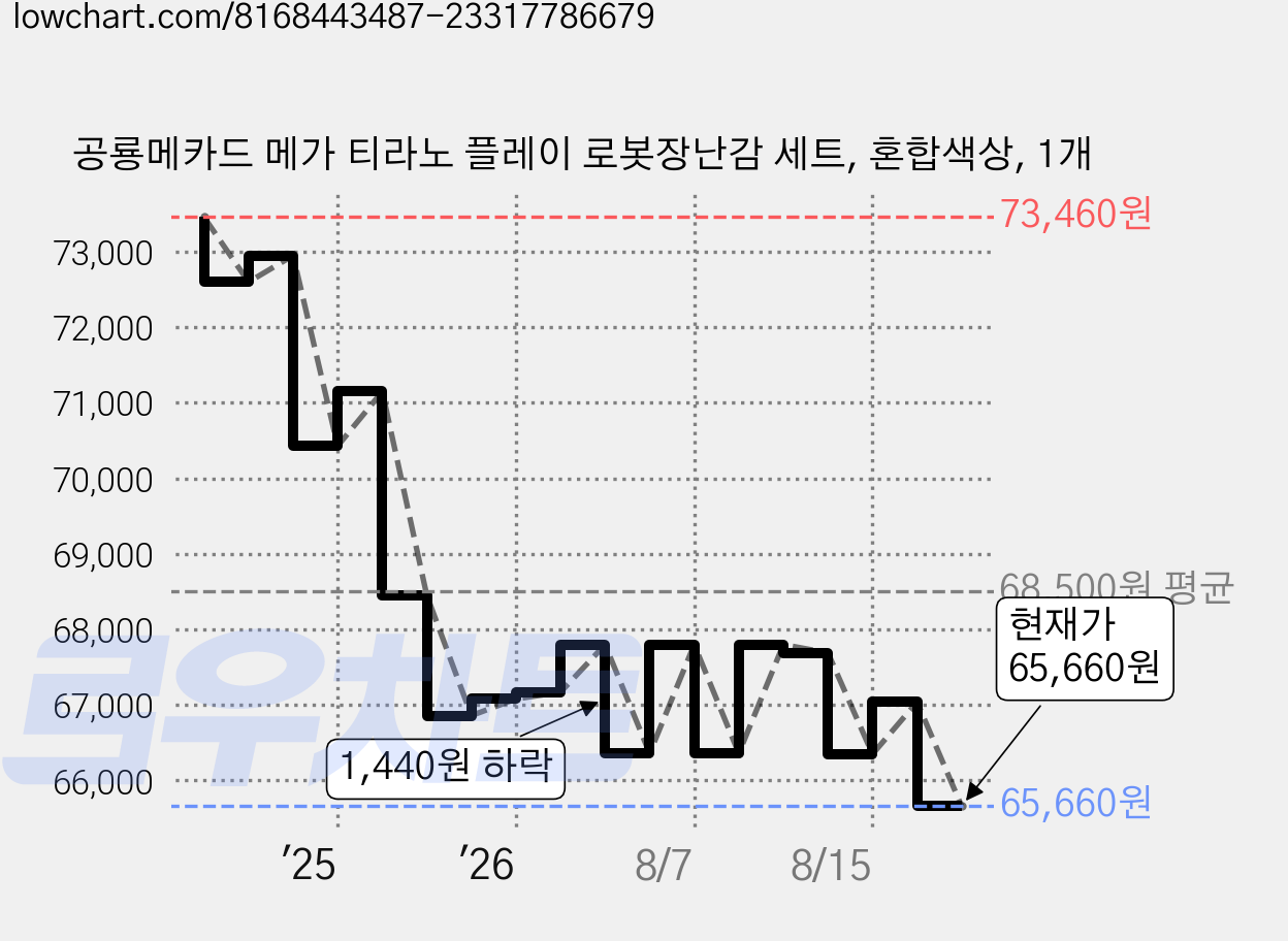 공룡메카드 메가 티라노 플레이 로봇장난감 세트, 혼합색상, 1개 가격 변동 차트, 현재가 65,660원, 관측 최저가 64,320원
