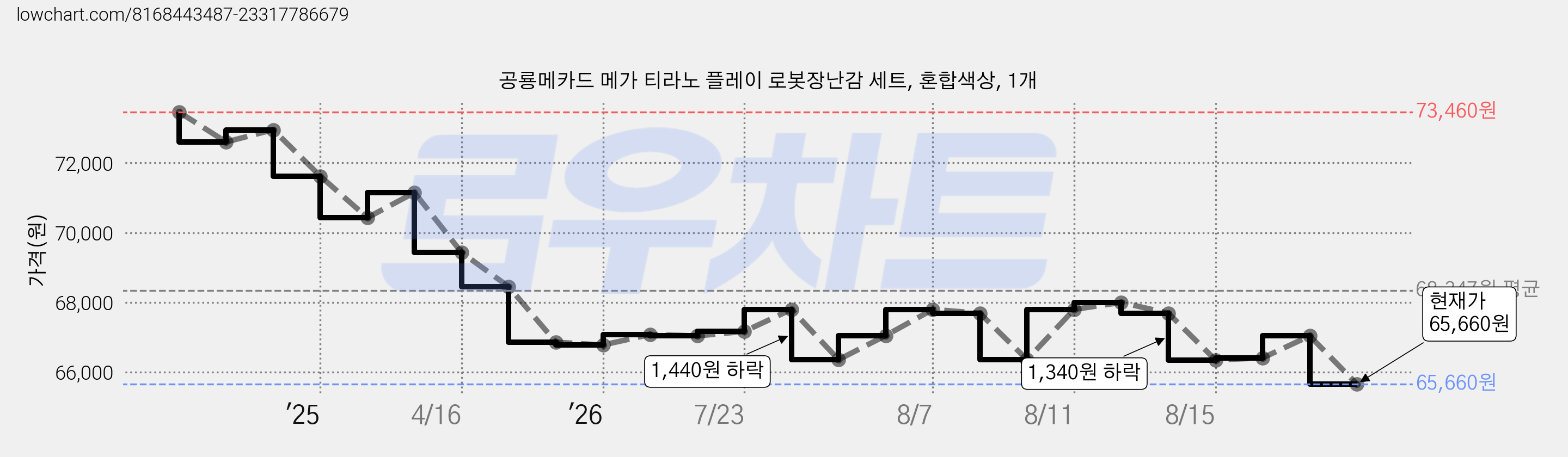 공룡메카드 메가 티라노 플레이 로봇장난감 세트, 혼합색상, 1개 가격 변동 차트, 현재가 65,660원, 관측 최저가 64,320원