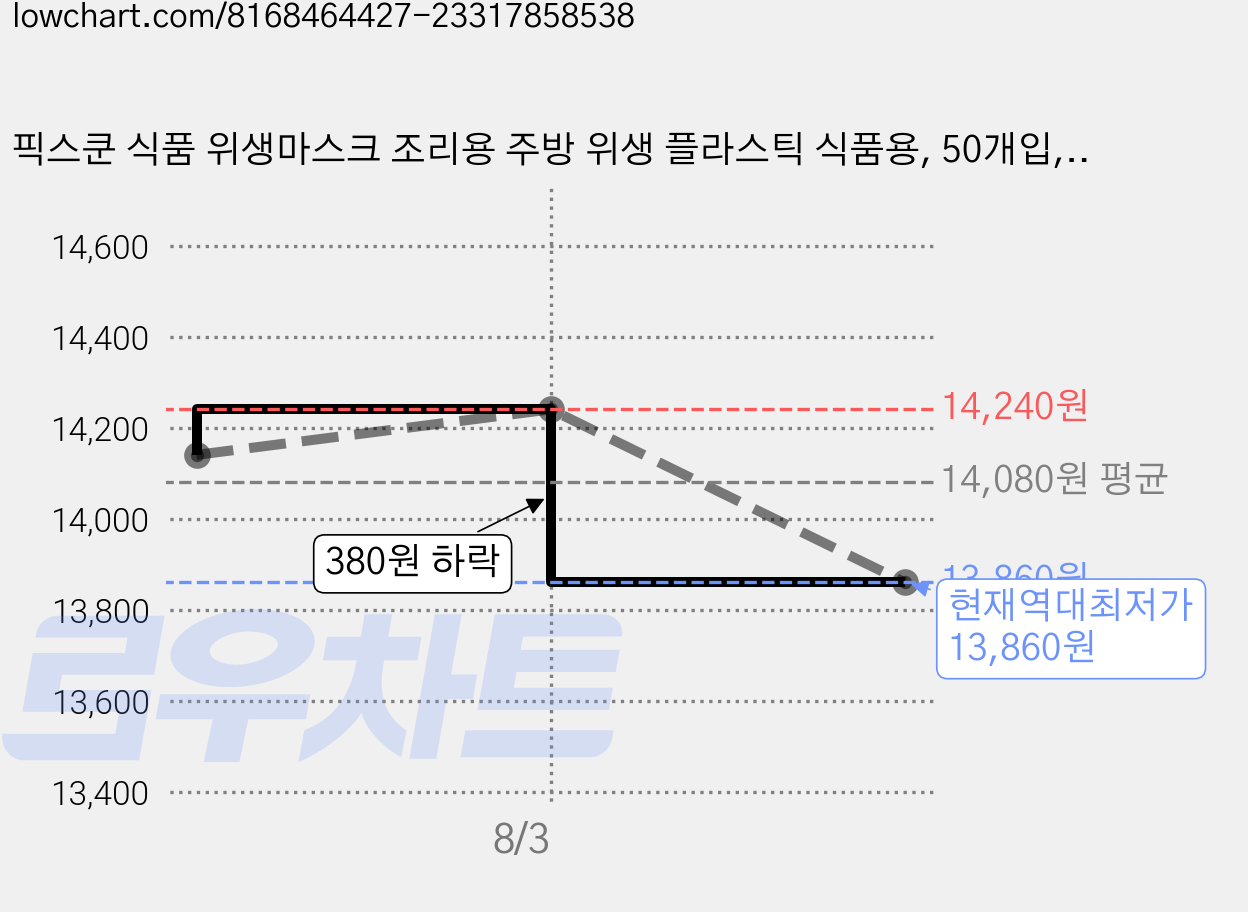 픽스쿤 식품 위생마스크 조리용 주방 위생 플라스틱 식품용, 50개입, 투명, 1개 가격 변동 차트, 현재가 13,860원, 역대최저가