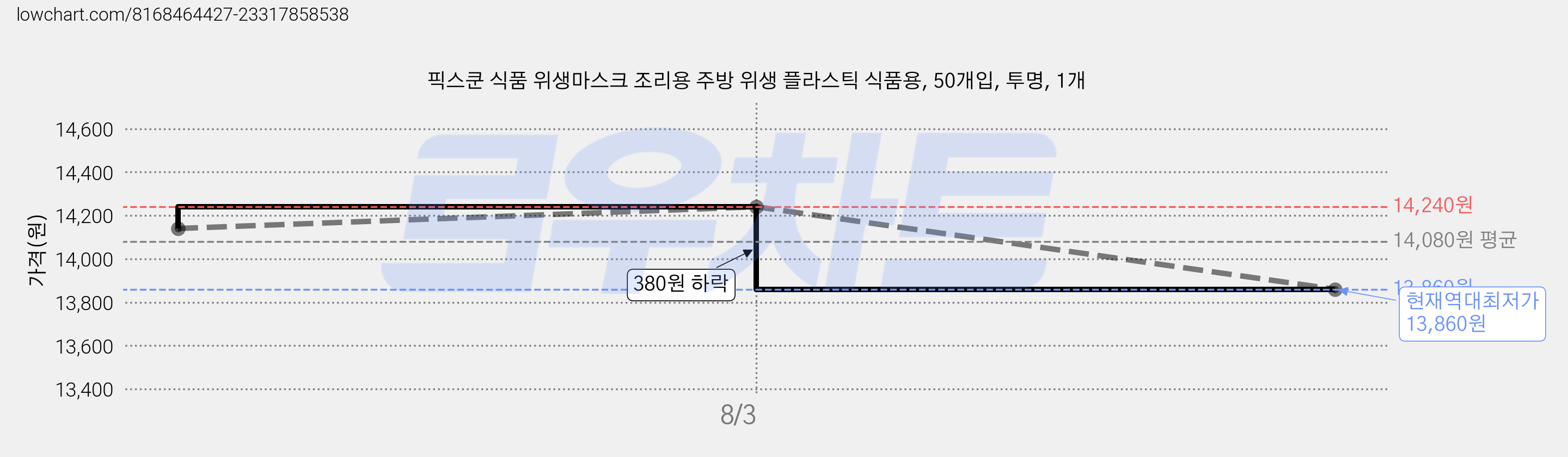 픽스쿤 식품 위생마스크 조리용 주방 위생 플라스틱 식품용, 50개입, 투명, 1개 가격 변동 차트, 현재가 13,860원, 역대최저가