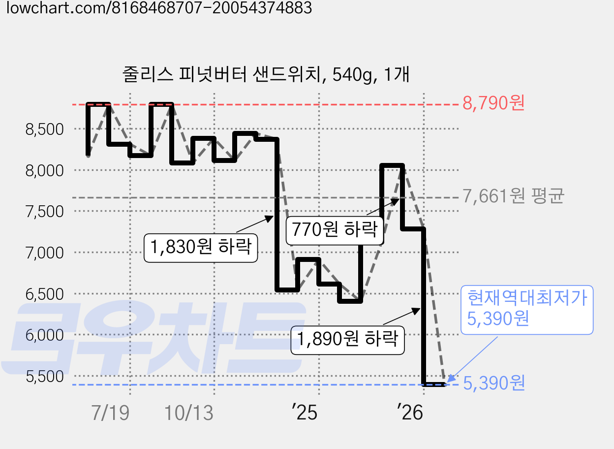 줄리스 피넛버터 샌드위치, 540g, 1개 가격 변동 차트, 현재가 5,390원, 역대최저가