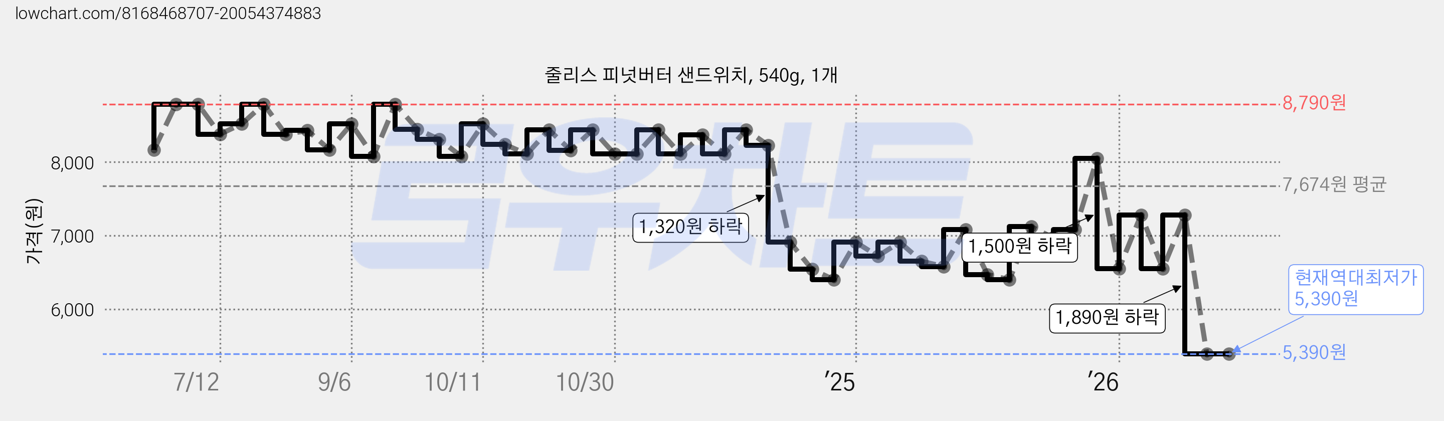 줄리스 피넛버터 샌드위치, 540g, 1개 가격 변동 차트, 현재가 5,390원, 역대최저가