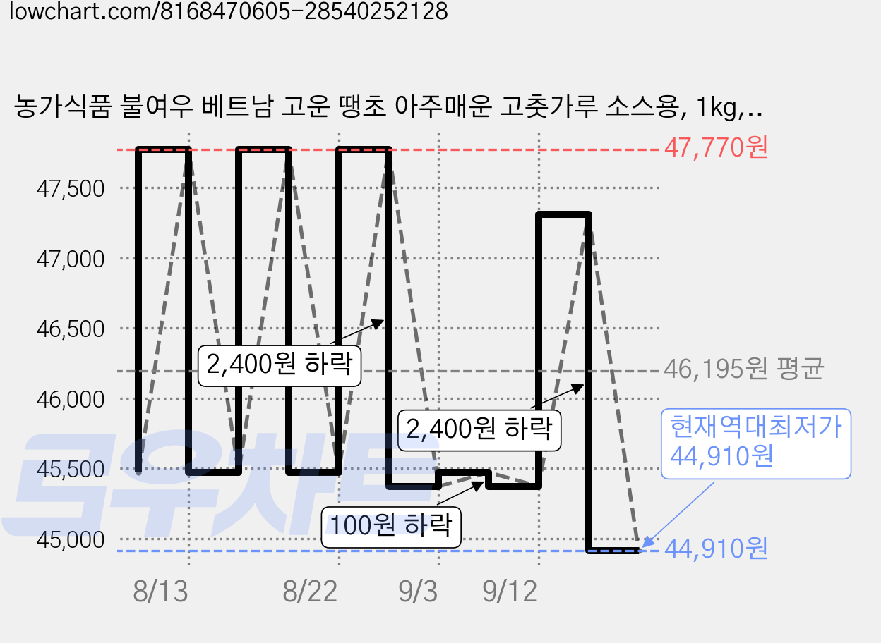 농가식품 불여우 베트남 고운 땡초 아주매운 고춧가루 소스용, 1kg, 3개 가격 변동 차트, 현재가 44,910원, 역대최저가