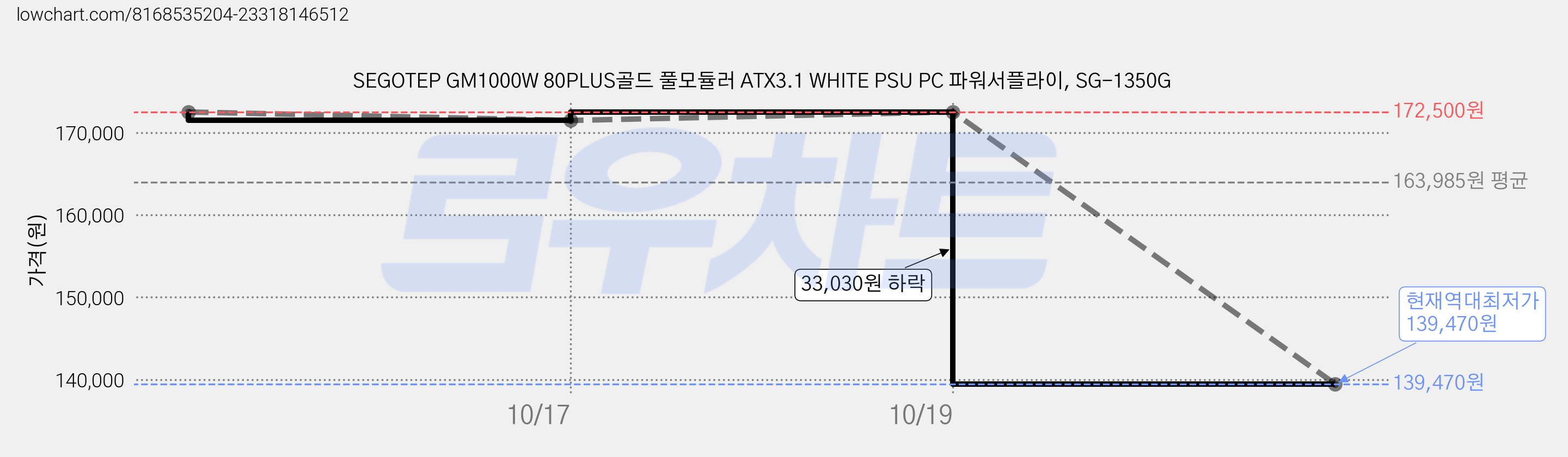SEGOTEP GM1000W 80PLUS골드 풀모듈러 ATX3.1 WHITE PSU PC 파워서플라이, SG-1350G 가격 변동 차트, 현재가 139,470원, 역대최저가