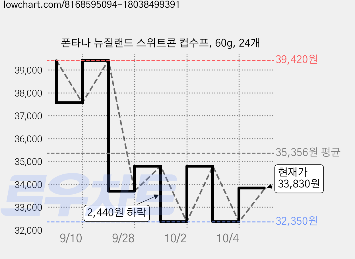 폰타나 뉴질랜드 스위트콘 컵수프, 60g, 24개 가격 변동 차트, 현재가 33,830원, 관측 최저가 32,350원