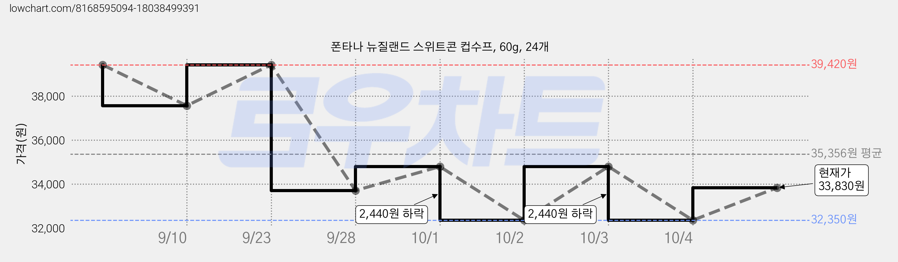 폰타나 뉴질랜드 스위트콘 컵수프, 60g, 24개 가격 변동 차트, 현재가 33,830원, 관측 최저가 32,350원