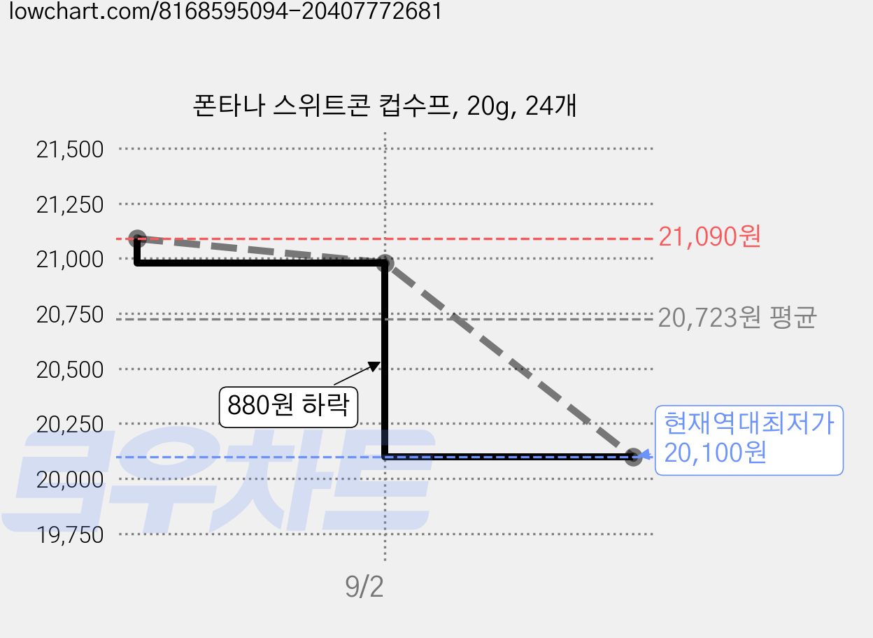 폰타나 스위트콘 컵수프, 20g, 24개 가격 변동 차트, 현재가 20,100원, 역대최저가