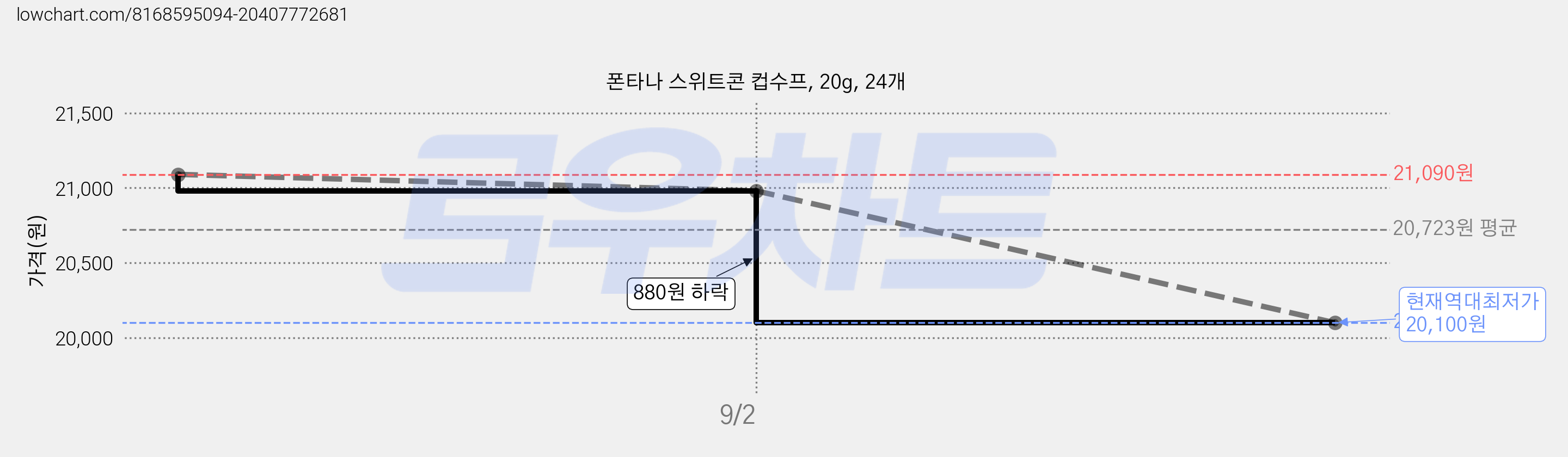 폰타나 스위트콘 컵수프, 20g, 24개 가격 변동 차트, 현재가 20,100원, 역대최저가