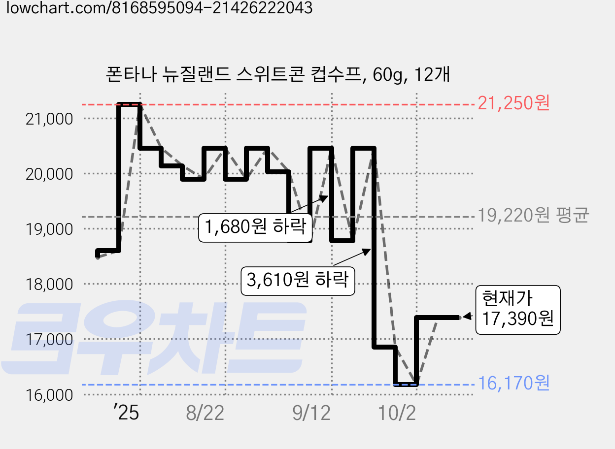 폰타나 뉴질랜드 스위트콘 컵수프, 60g, 12개 가격 변동 차트, 현재가 17,390원, 관측 최저가 16,170원