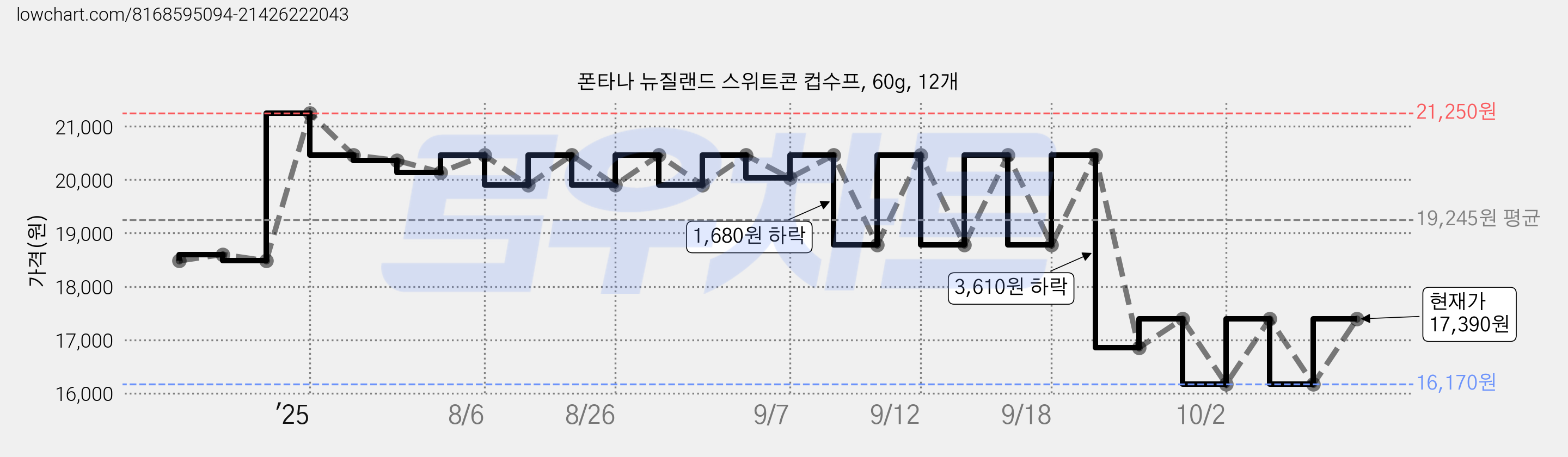 폰타나 뉴질랜드 스위트콘 컵수프, 60g, 12개 가격 변동 차트, 현재가 17,390원, 관측 최저가 16,170원