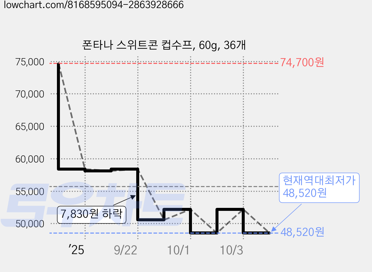 폰타나 스위트콘 컵수프, 60g, 36개 가격 변동 차트, 현재가 48,520원, 역대최저가