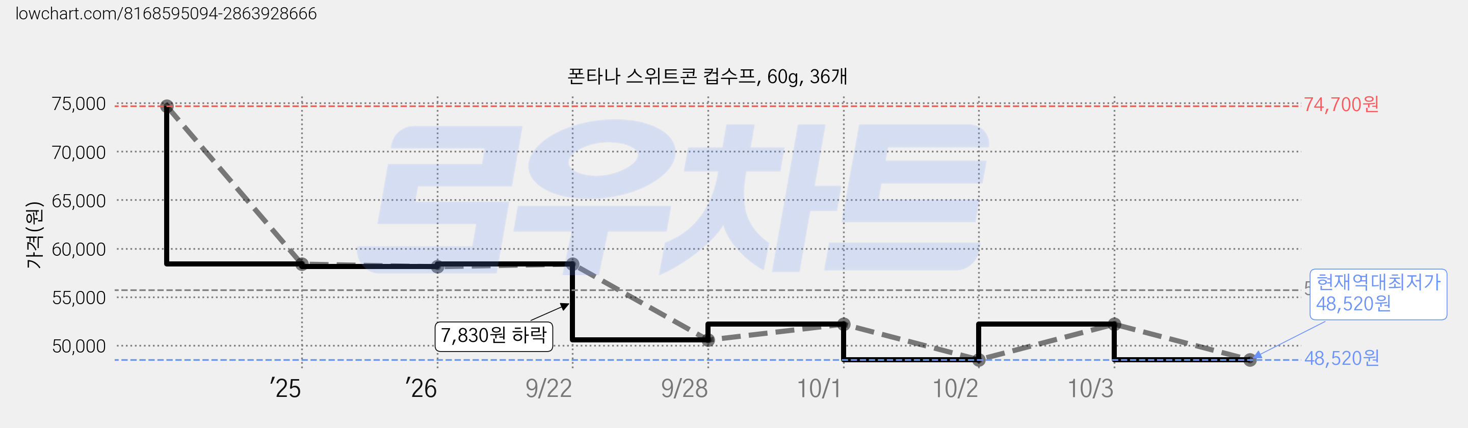폰타나 스위트콘 컵수프, 60g, 36개 가격 변동 차트, 현재가 48,520원, 역대최저가