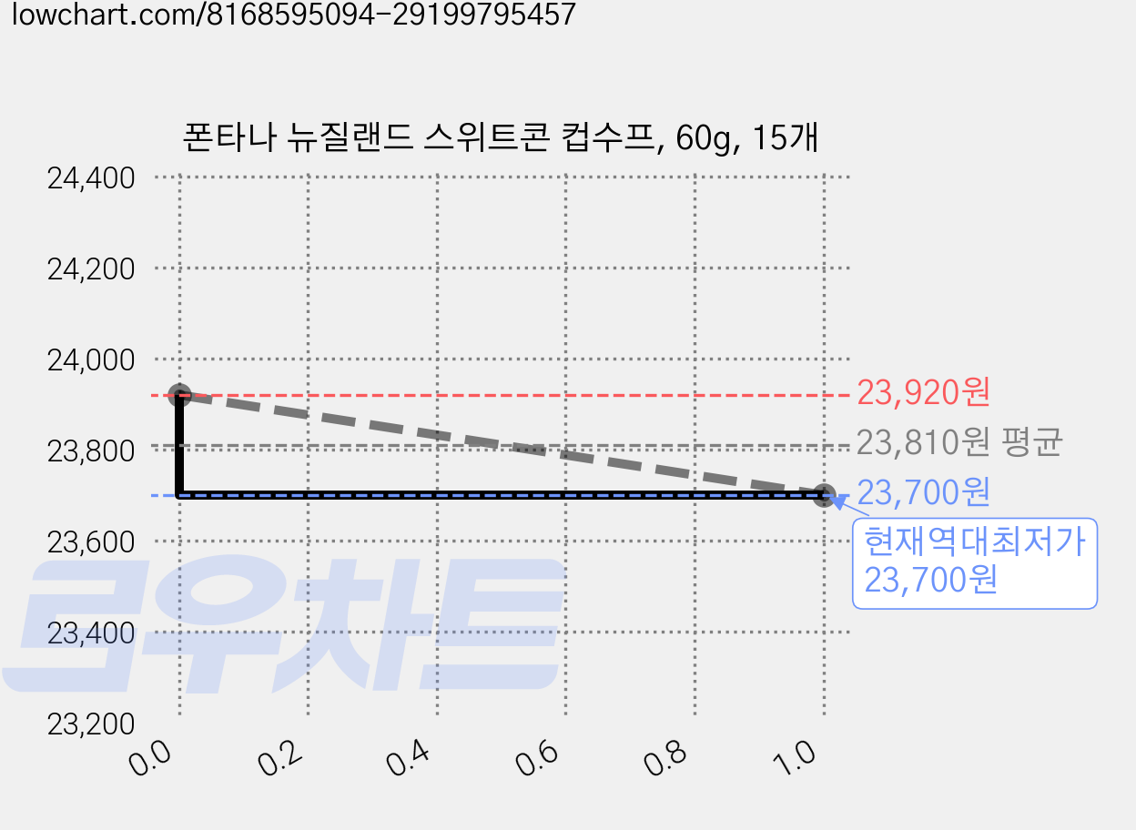 폰타나 뉴질랜드 스위트콘 컵수프, 60g, 15개 가격 변동 차트, 현재가 23,700원, 역대최저가