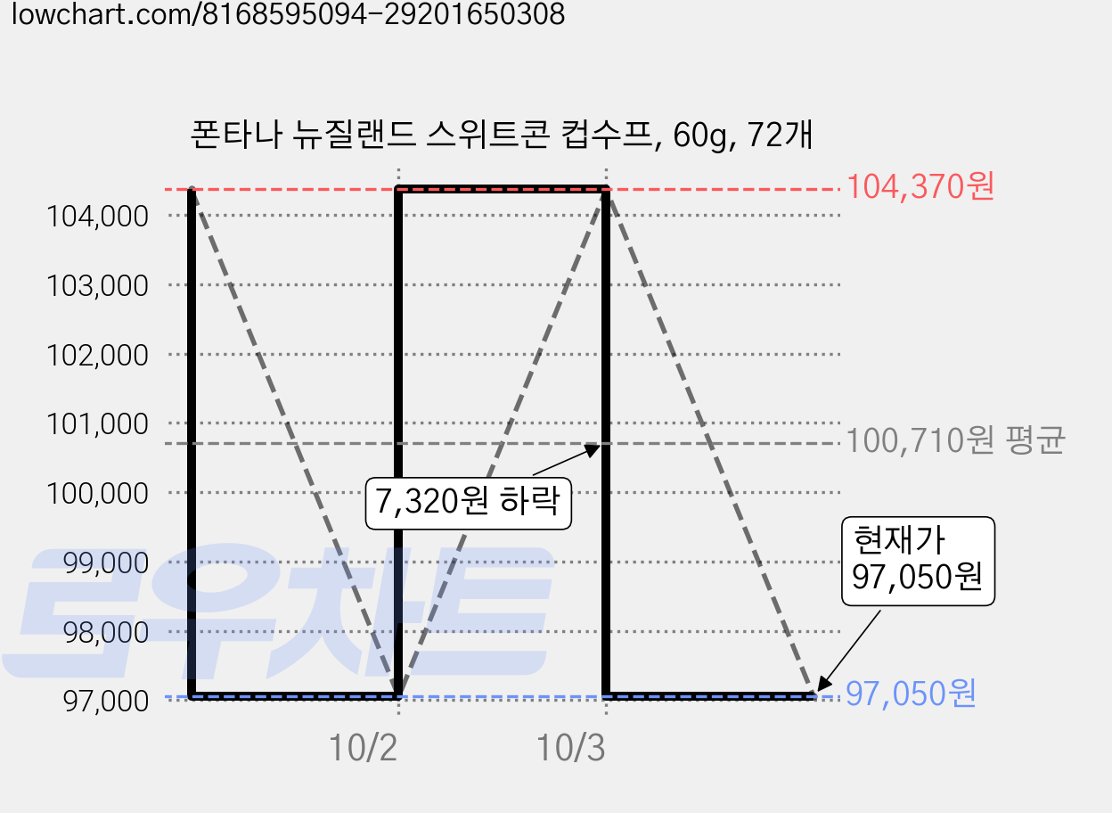 폰타나 뉴질랜드 스위트콘 컵수프, 60g, 72개 가격 변동 차트, 현재가 97,050원, 관측 최저가 93,480원