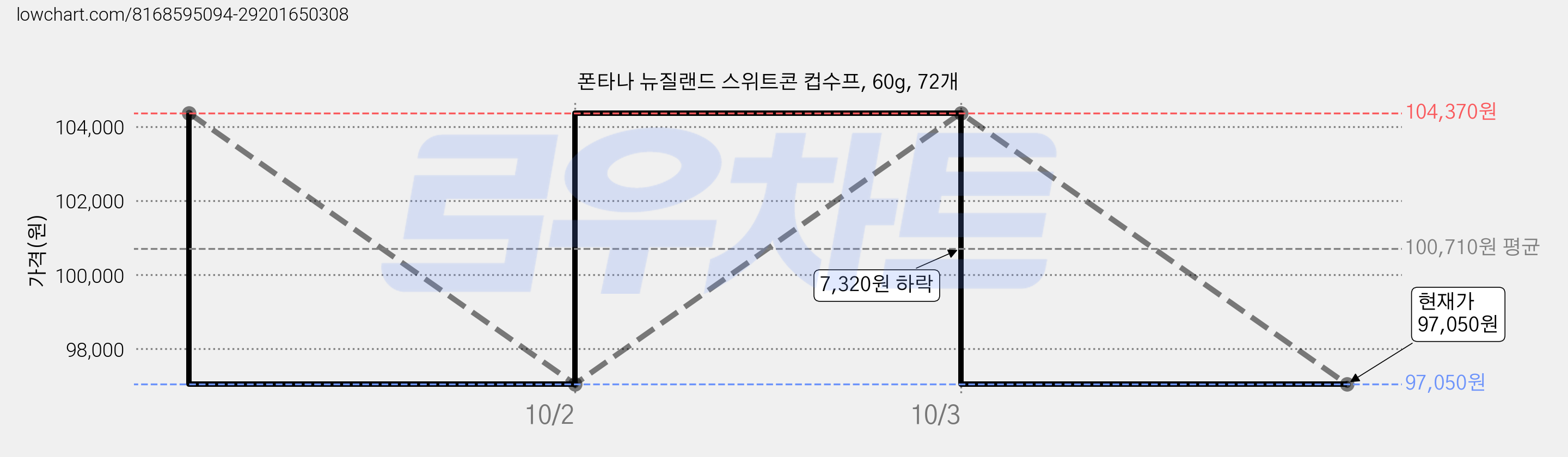 폰타나 뉴질랜드 스위트콘 컵수프, 60g, 72개 가격 변동 차트, 현재가 97,050원, 관측 최저가 93,480원