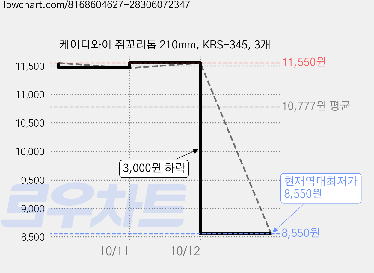 케이디와이 쥐꼬리톱 210mm, KRS-345, 3개 가격 변동 차트, 현재가 8,550원, 역대최저가