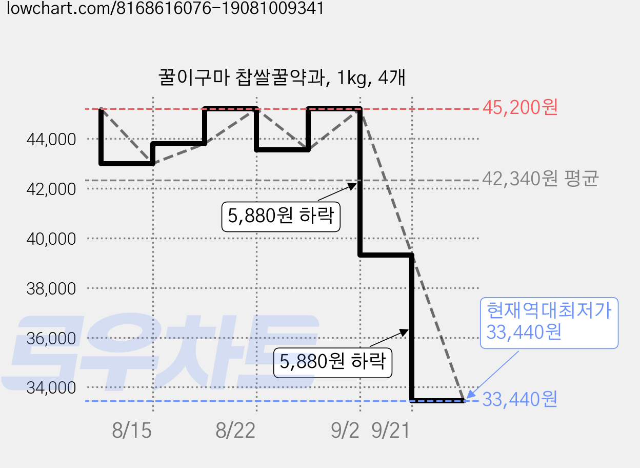 꿀이구마 찹쌀꿀약과, 1kg, 4개 가격 변동 차트, 현재가 33,440원, 역대최저가
