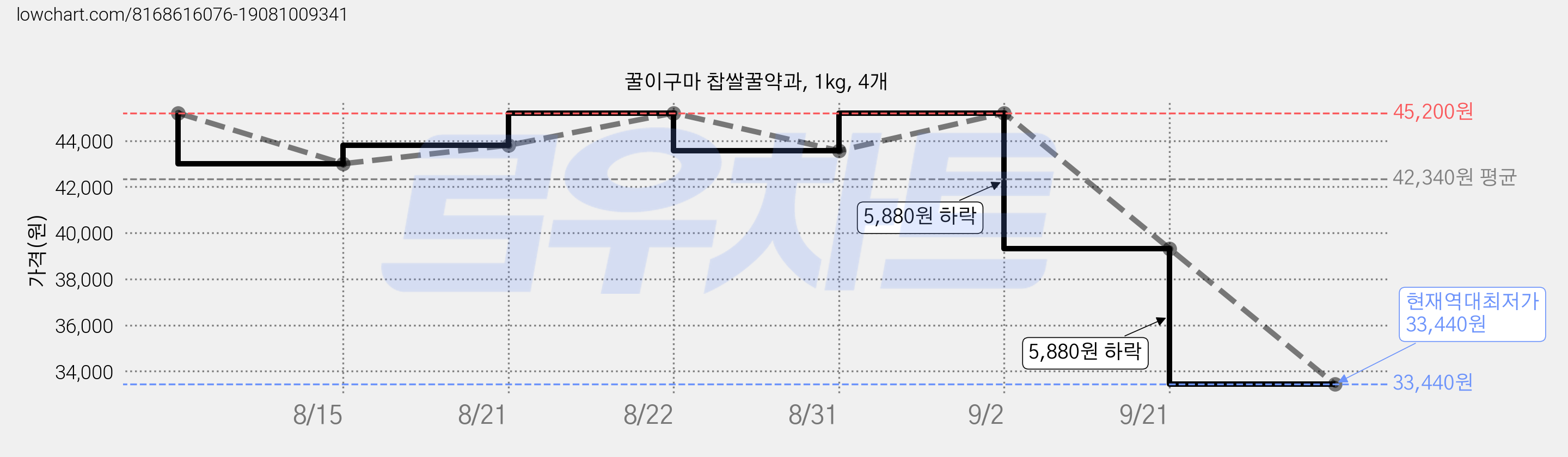 꿀이구마 찹쌀꿀약과, 1kg, 4개 가격 변동 차트, 현재가 33,440원, 역대최저가