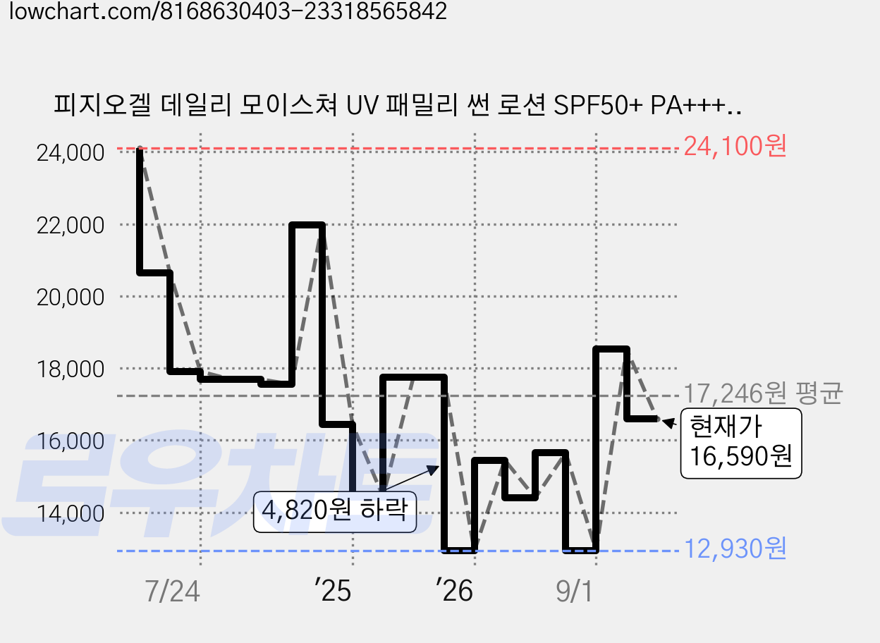 피지오겔 데일리 모이스쳐 UV 패밀리 썬 로션 SPF50+ PA+++, 100ml, 1개 가격 변동 차트, 현재가 16,590원, 관측 최저가 12,930원