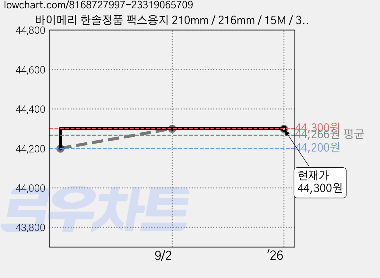 바이메리 한솔정품 팩스용지 210mm / 216mm / 15M / 30M 감열지 팩스기용지 BPAFREE/B, 12롤 가격 변동 차트, 현재가 44,300원, 역대최저가
