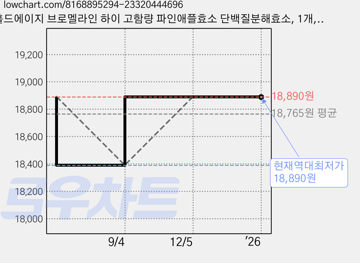 홀드에이지 브로멜라인 하이 고함량 파인애플효소 단백질분해효소, 1개, 60정 가격 변동 차트, 현재가 18,890원, 역대최저가