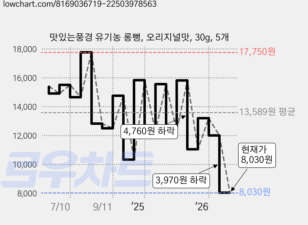 맛있는풍경 유기농 롱뻥, 오리지널맛, 30g, 5개 가격 변동 차트, 현재가 6,880원, 역대최저가
