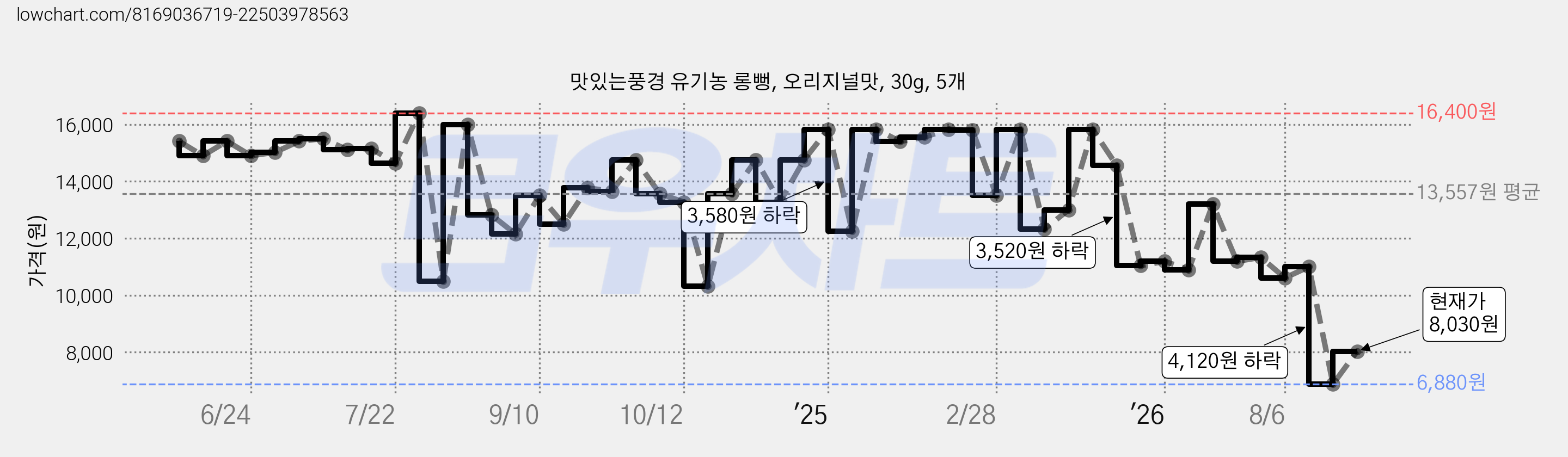 맛있는풍경 유기농 롱뻥, 오리지널맛, 30g, 5개 가격 변동 차트, 현재가 6,880원, 역대최저가