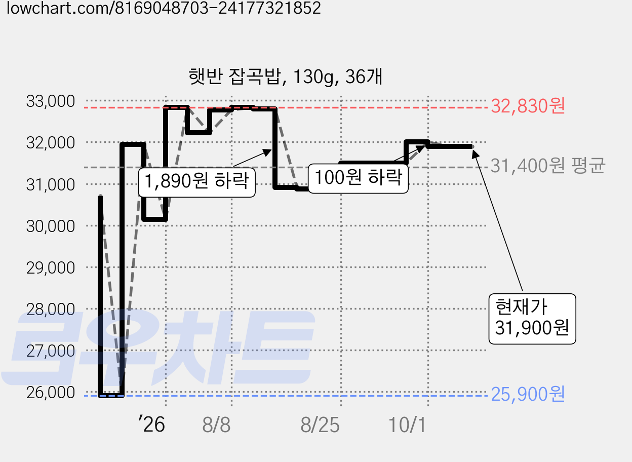 햇반 잡곡밥, 130g, 36개 가격 변동 차트, 현재가 31,900원, 관측 최저가 25,900원