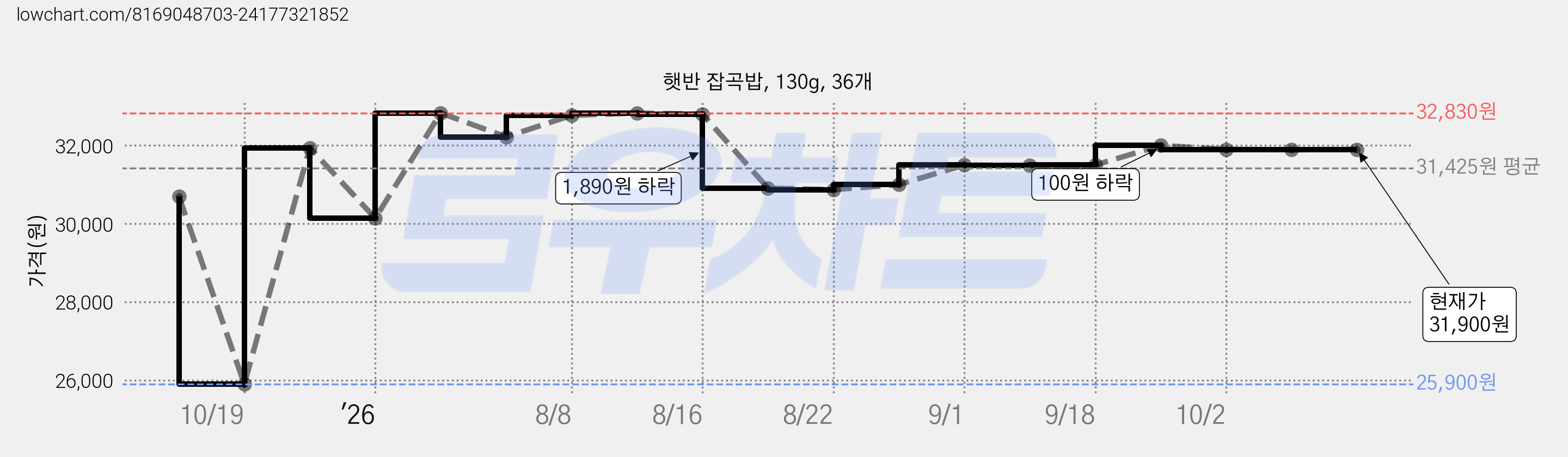 햇반 잡곡밥, 130g, 36개 가격 변동 차트, 현재가 31,900원, 관측 최저가 25,900원
