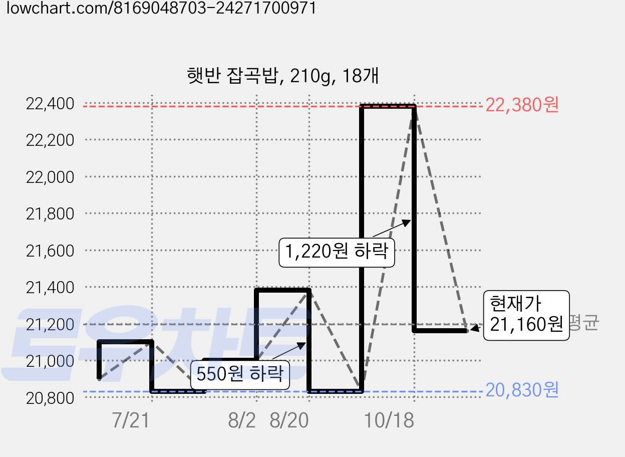 햇반 잡곡밥, 210g, 18개 가격 변동 차트, 현재가 21,160원, 관측 최저가 20,830원