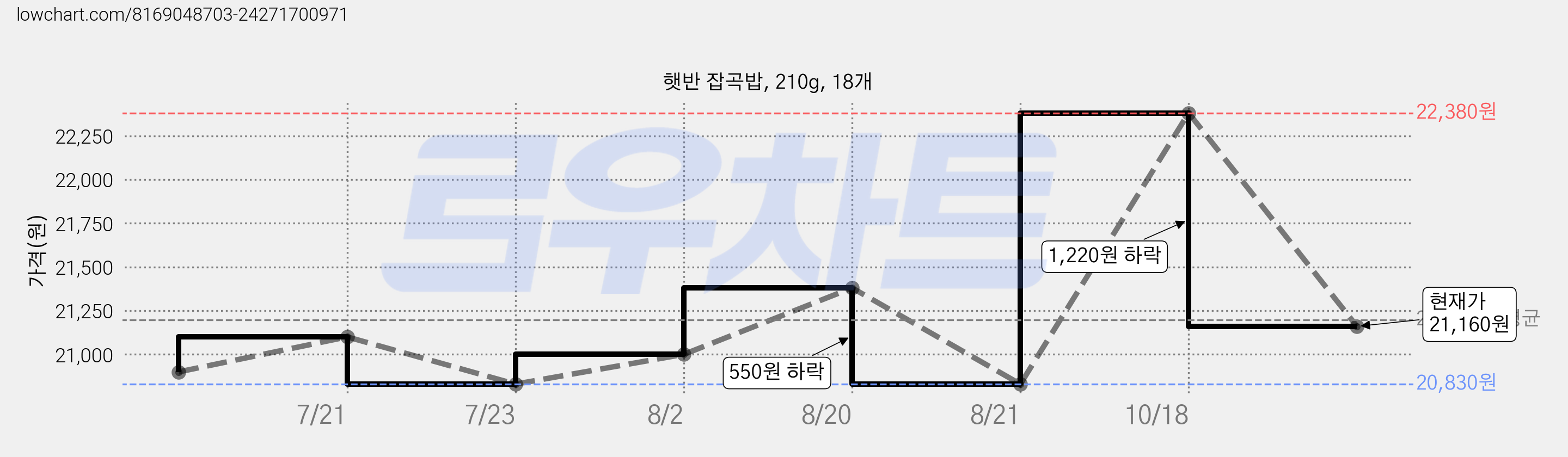 햇반 잡곡밥, 210g, 18개 가격 변동 차트, 현재가 21,160원, 관측 최저가 20,830원