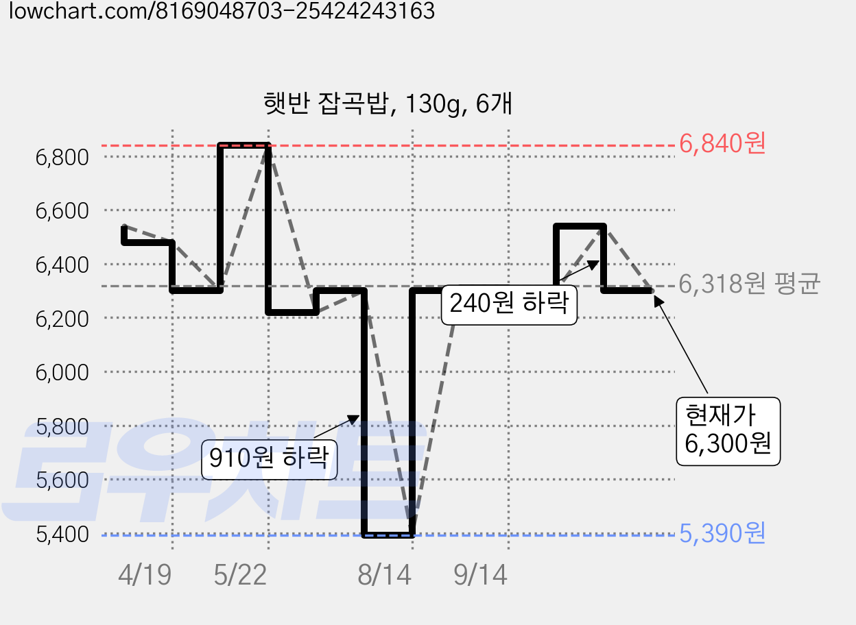 햇반 잡곡밥, 130g, 6개 가격 변동 차트, 현재가 6,300원, 관측 최저가 5,390원