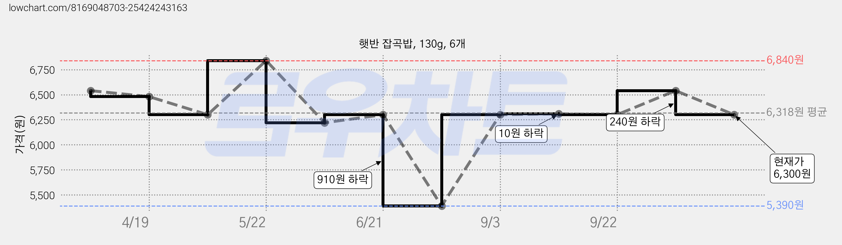 햇반 잡곡밥, 130g, 6개 가격 변동 차트, 현재가 6,300원, 관측 최저가 5,390원