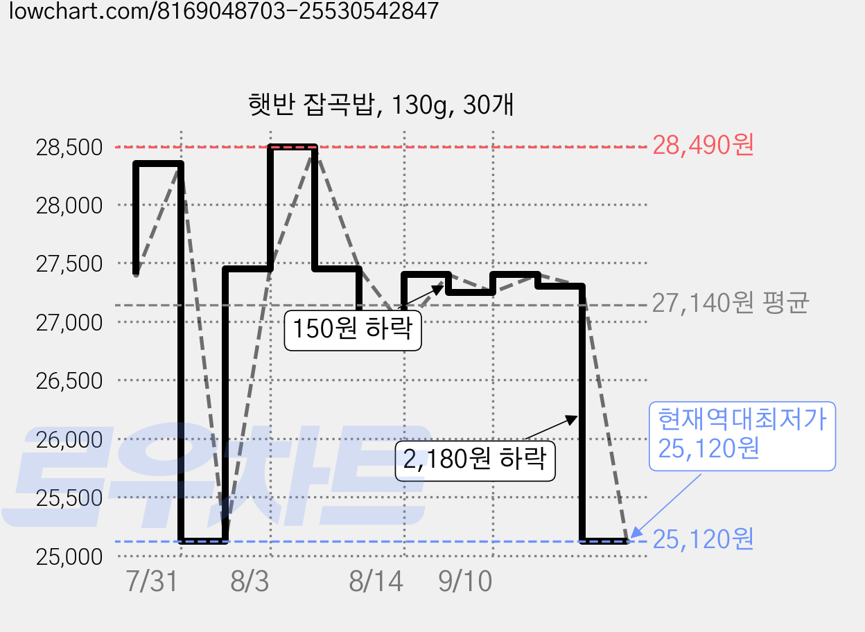 햇반 잡곡밥, 130g, 30개 가격 변동 차트, 현재가 25,120원, 역대최저가