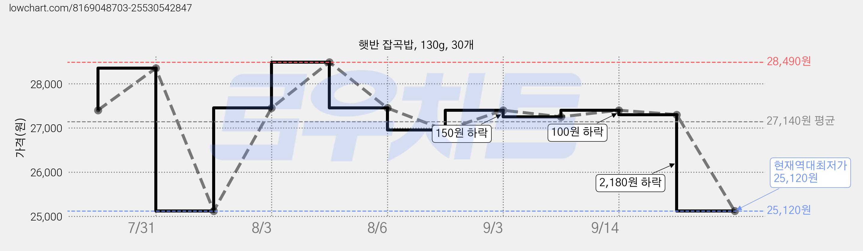 햇반 잡곡밥, 130g, 30개 가격 변동 차트, 현재가 25,120원, 역대최저가