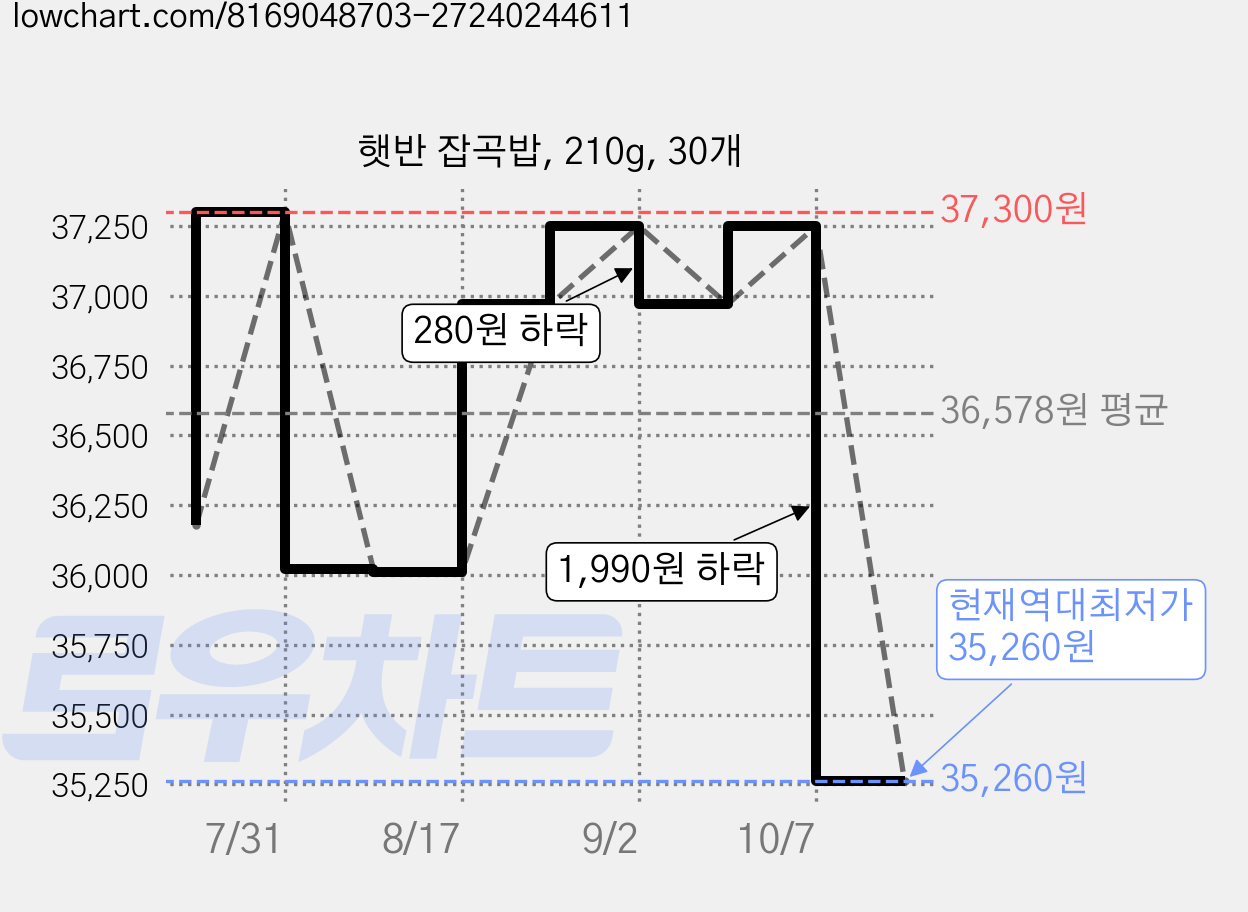 햇반 잡곡밥, 210g, 30개 가격 변동 차트, 현재가 35,260원, 역대최저가