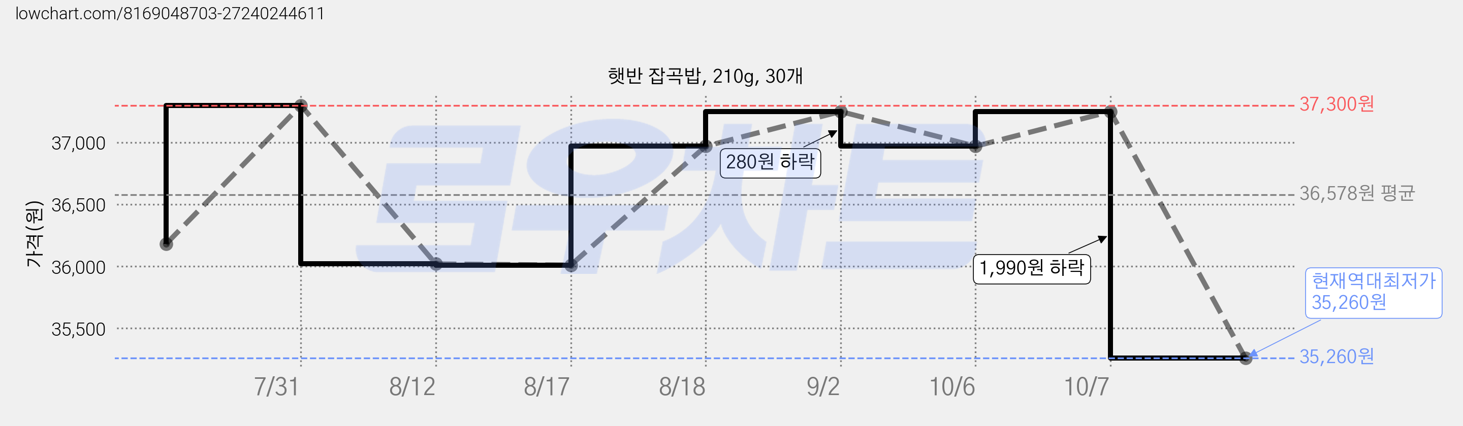 햇반 잡곡밥, 210g, 30개 가격 변동 차트, 현재가 35,260원, 역대최저가
