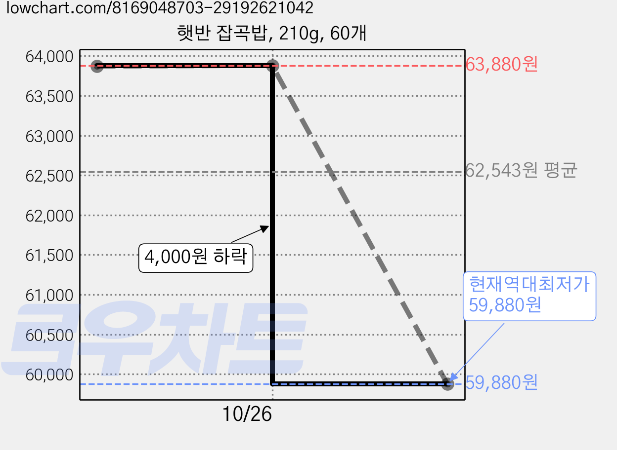 햇반 잡곡밥, 210g, 60개 가격 변동 차트, 현재가 59,880원, 역대최저가