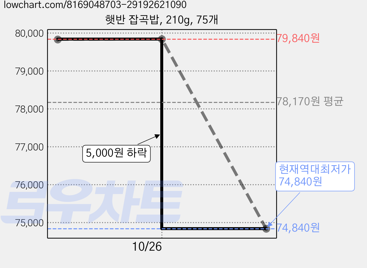 햇반 잡곡밥, 210g, 75개 가격 변동 차트, 현재가 74,840원, 역대최저가