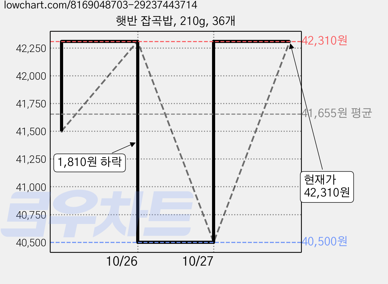 햇반 잡곡밥, 210g, 36개 가격 변동 차트, 현재가 42,310원, 관측 최저가 40,500원