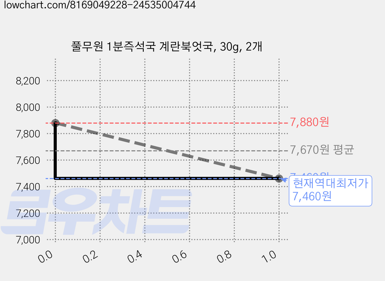 풀무원 1분즉석국 계란북엇국, 30g, 2개 가격 변동 차트, 현재가 7,460원, 역대최저가