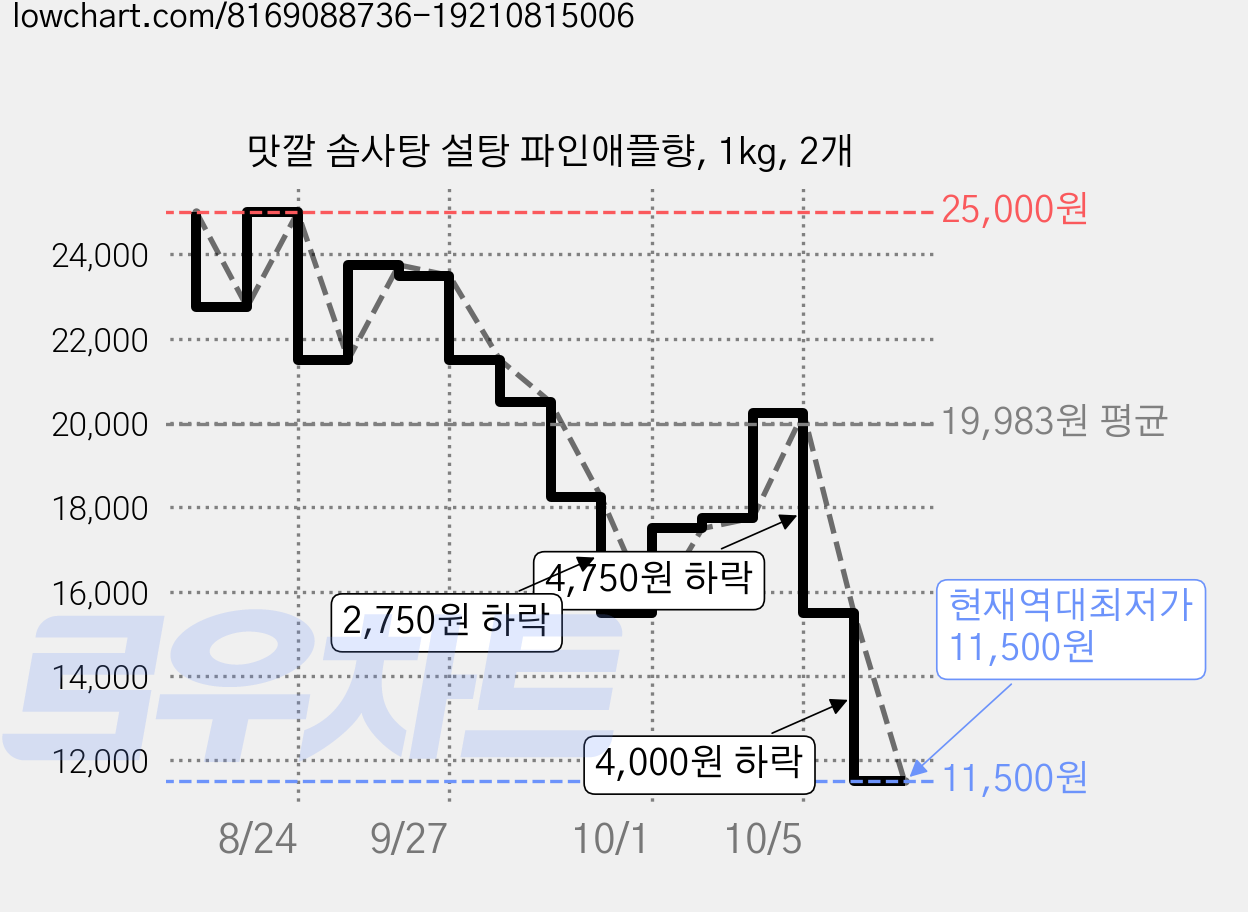맛깔 솜사탕 설탕 파인애플향, 1kg, 2개 가격 변동 차트, 현재가 11,500원, 역대최저가