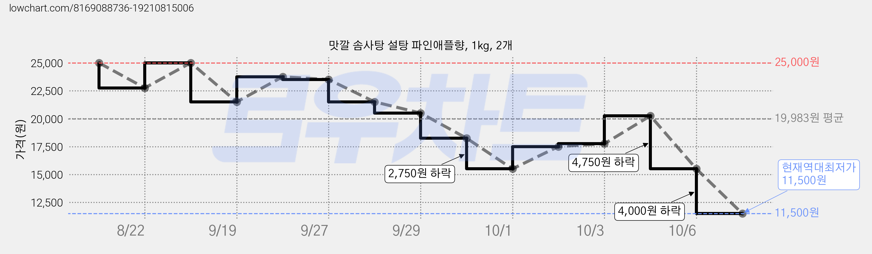 맛깔 솜사탕 설탕 파인애플향, 1kg, 2개 가격 변동 차트, 현재가 11,500원, 역대최저가