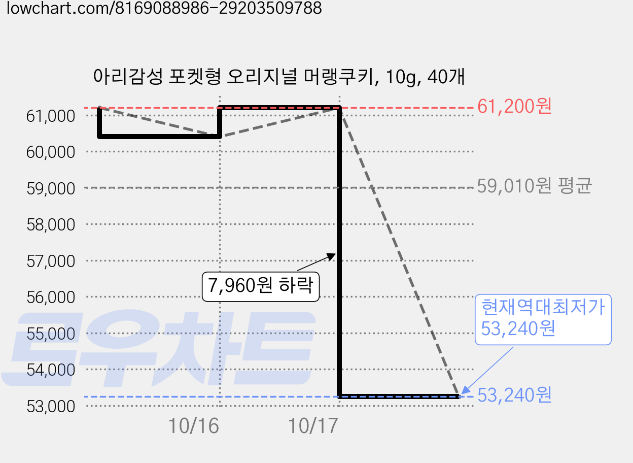 아리감성 포켓형 오리지널 머랭쿠키, 10g, 40개 가격 변동 차트, 현재가 53,240원, 역대최저가