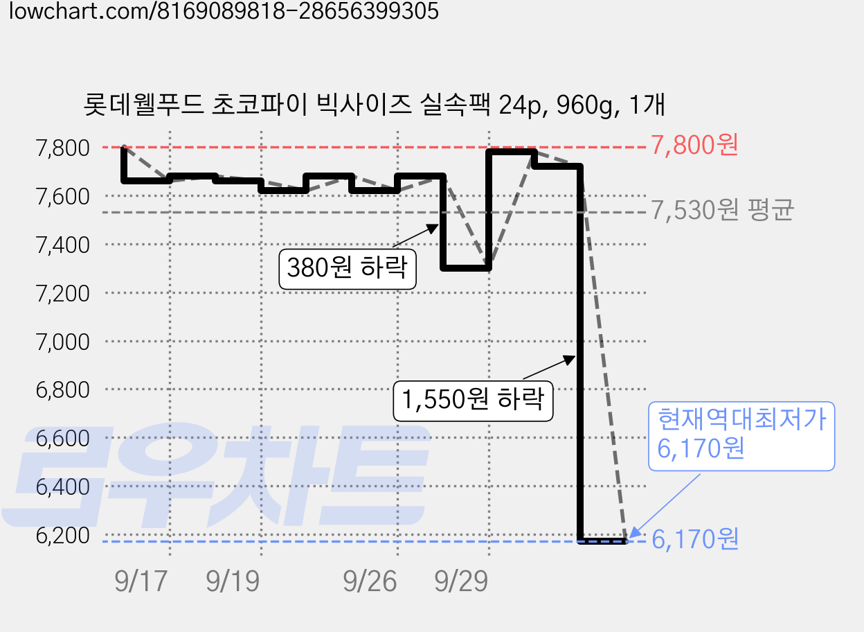롯데웰푸드 초코파이 빅사이즈 실속팩 24p, 960g, 1개 가격 변동 차트, 현재가 6,170원, 역대최저가