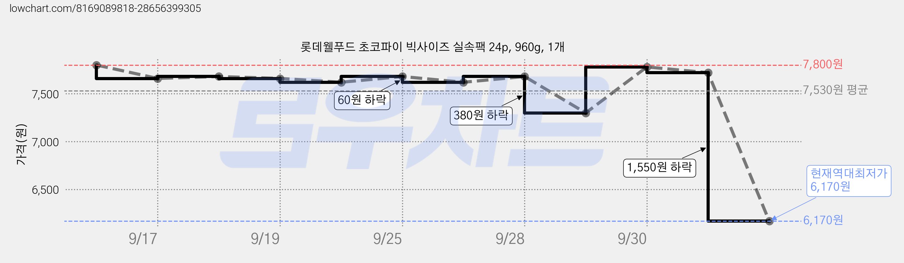 롯데웰푸드 초코파이 빅사이즈 실속팩 24p, 960g, 1개 가격 변동 차트, 현재가 6,170원, 역대최저가