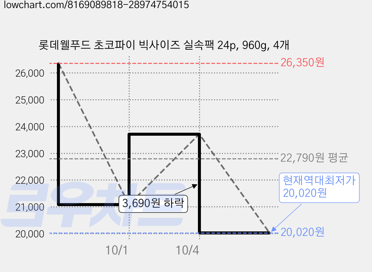 롯데웰푸드 초코파이 빅사이즈 실속팩 24p, 960g, 4개 가격 변동 차트, 현재가 20,020원, 역대최저가