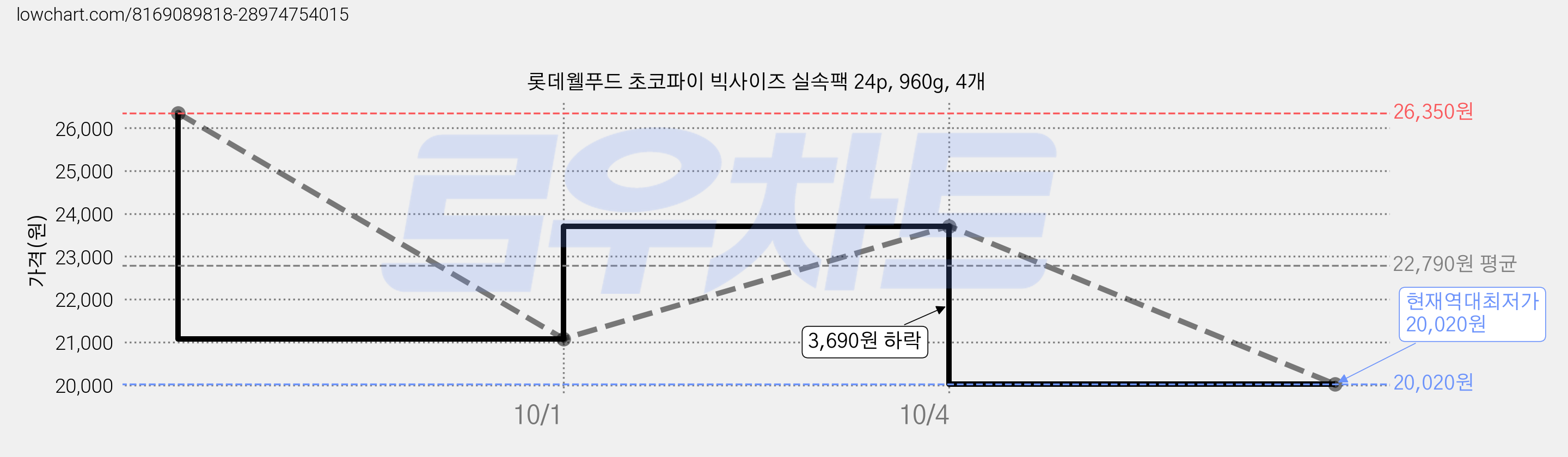 롯데웰푸드 초코파이 빅사이즈 실속팩 24p, 960g, 4개 가격 변동 차트, 현재가 20,020원, 역대최저가