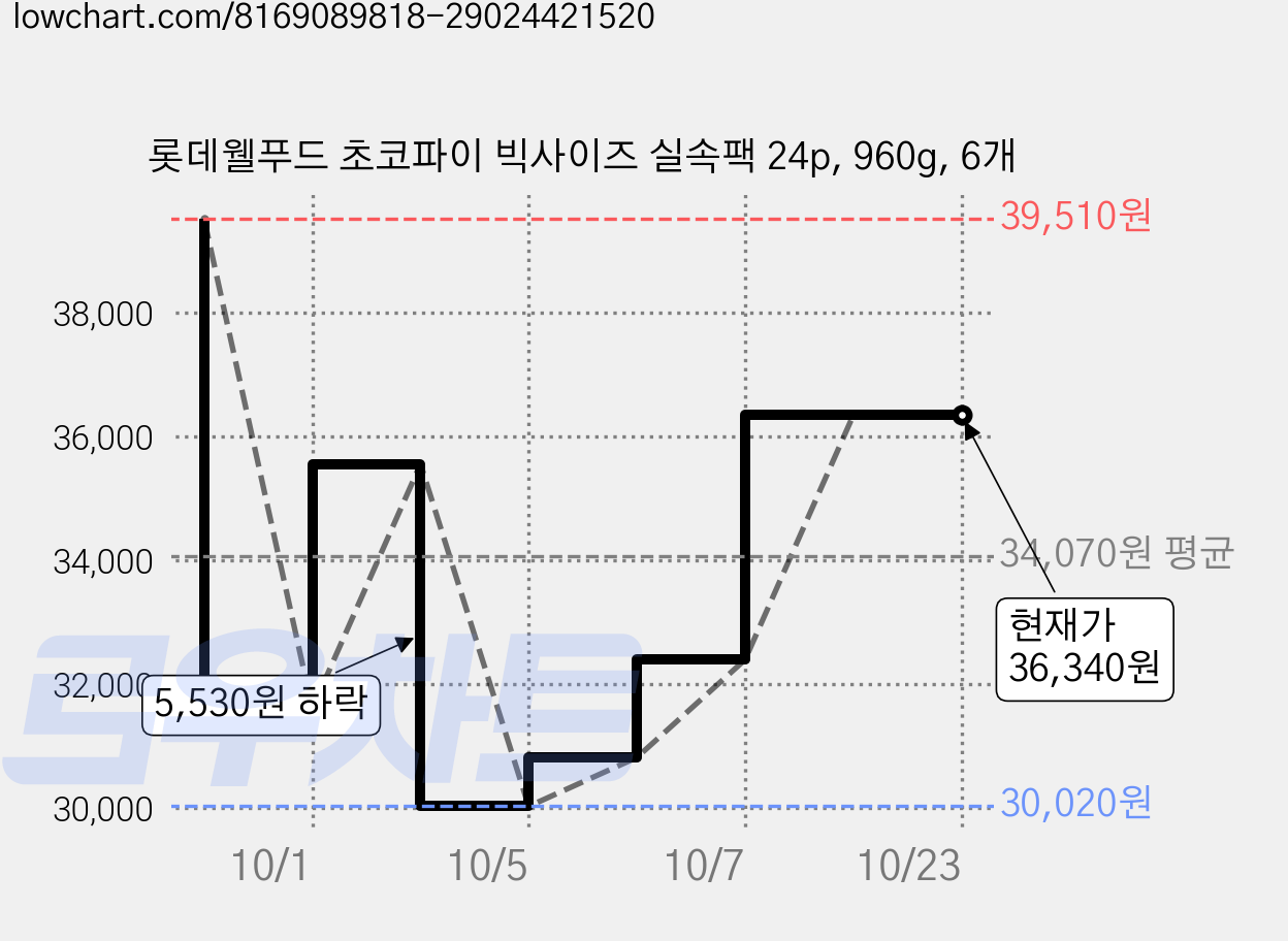 롯데웰푸드 초코파이 빅사이즈 실속팩 24p, 960g, 6개 가격 변동 차트, 현재가 36,340원, 관측 최저가 30,020원